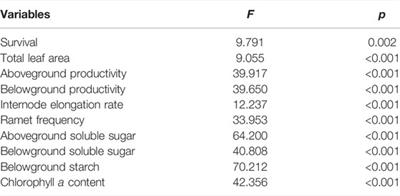 Effects of Different Prolonged Light Durations on Survival, Growth and Physiology of the Eelgrass Zostera marina